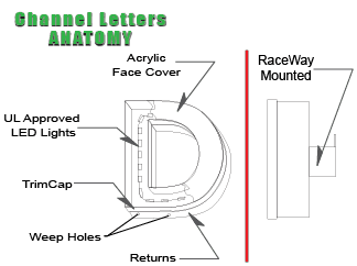 Channel letters